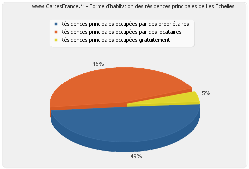 Forme d'habitation des résidences principales de Les Échelles